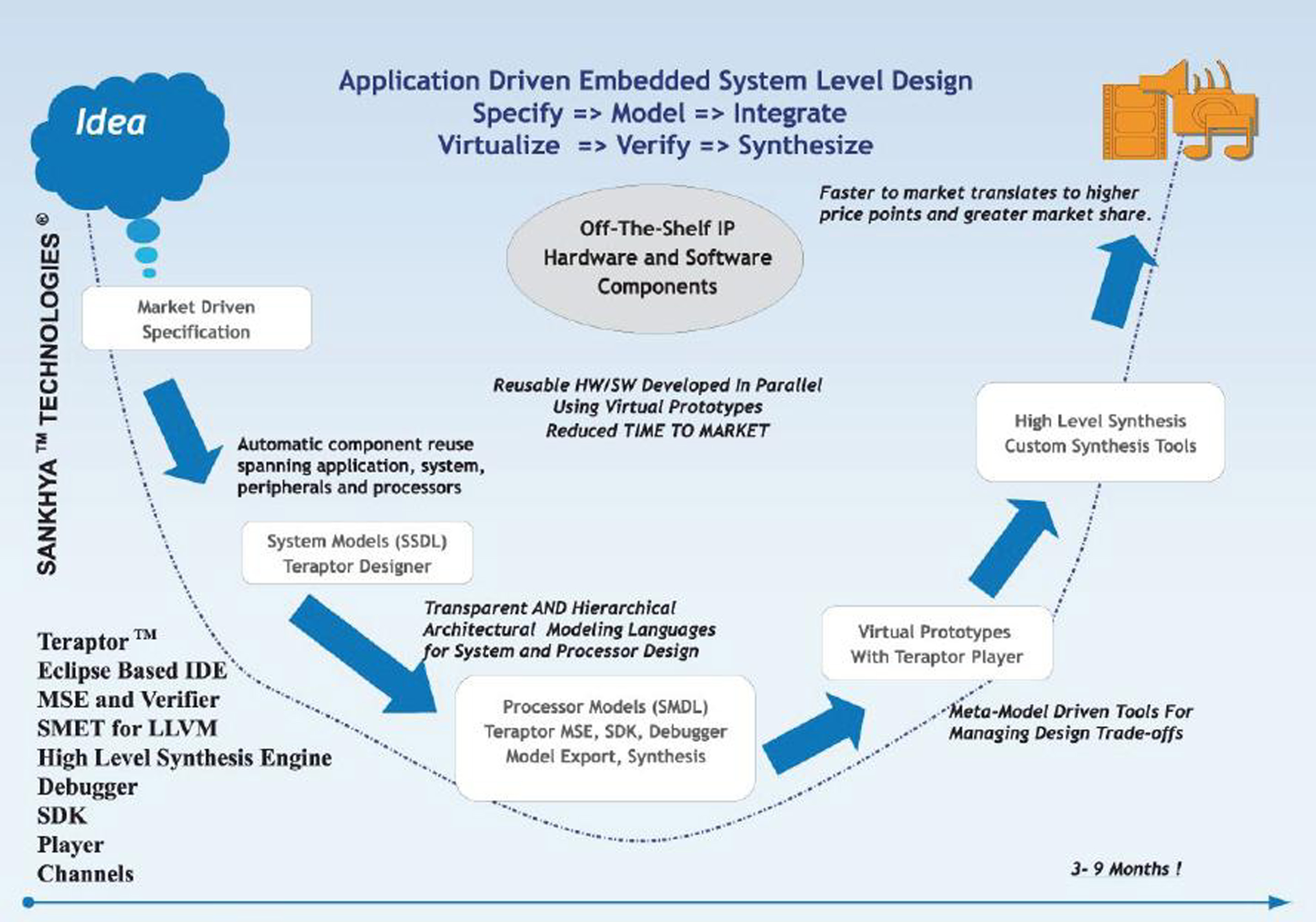 Teraptor Design Flow